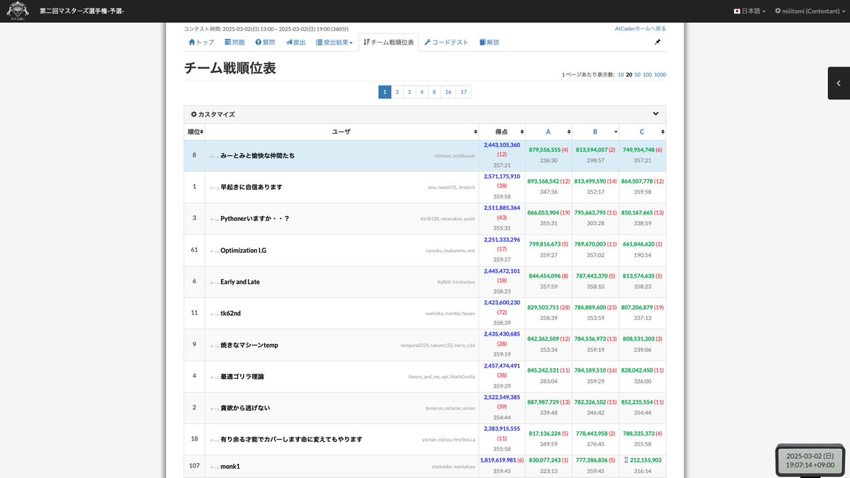 miiitomi's tweet image. お疲れさまでした!@m480316 と組んだ「みーとみと愉快な仲間たち」チームは全体8位、問題A3位、問題Bはなんと1位でした!大勝利!!!🙌
#AtCoderマスターズ選手権2025