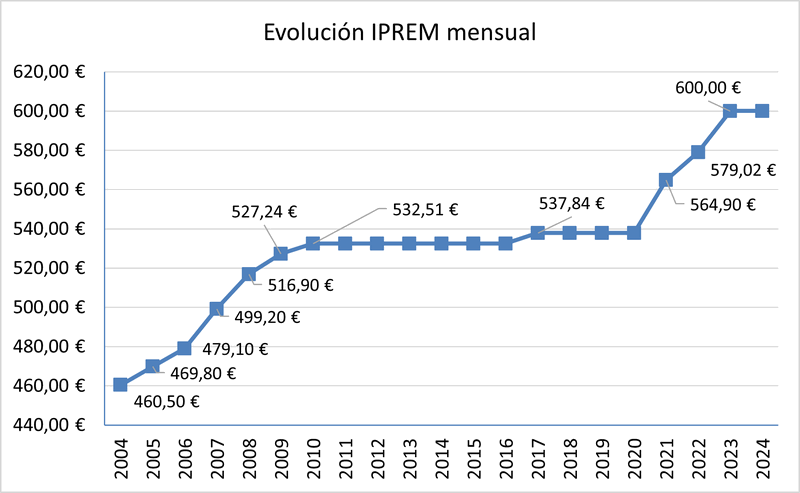 GuillermoGamito's tweet photo. Los distintos gobiernos y partidos políticos @PSOE @ppopular @vox_es @sumar etc se olvidan de la subida del #IPREM otro año, que por tercer año será de 600 €. El Iprem solo ha subido 140 € en 21 años, algo preocupante ya que entre otras cosas es el indice de  ayudas sociales https://t.co/wqbwbccjHY