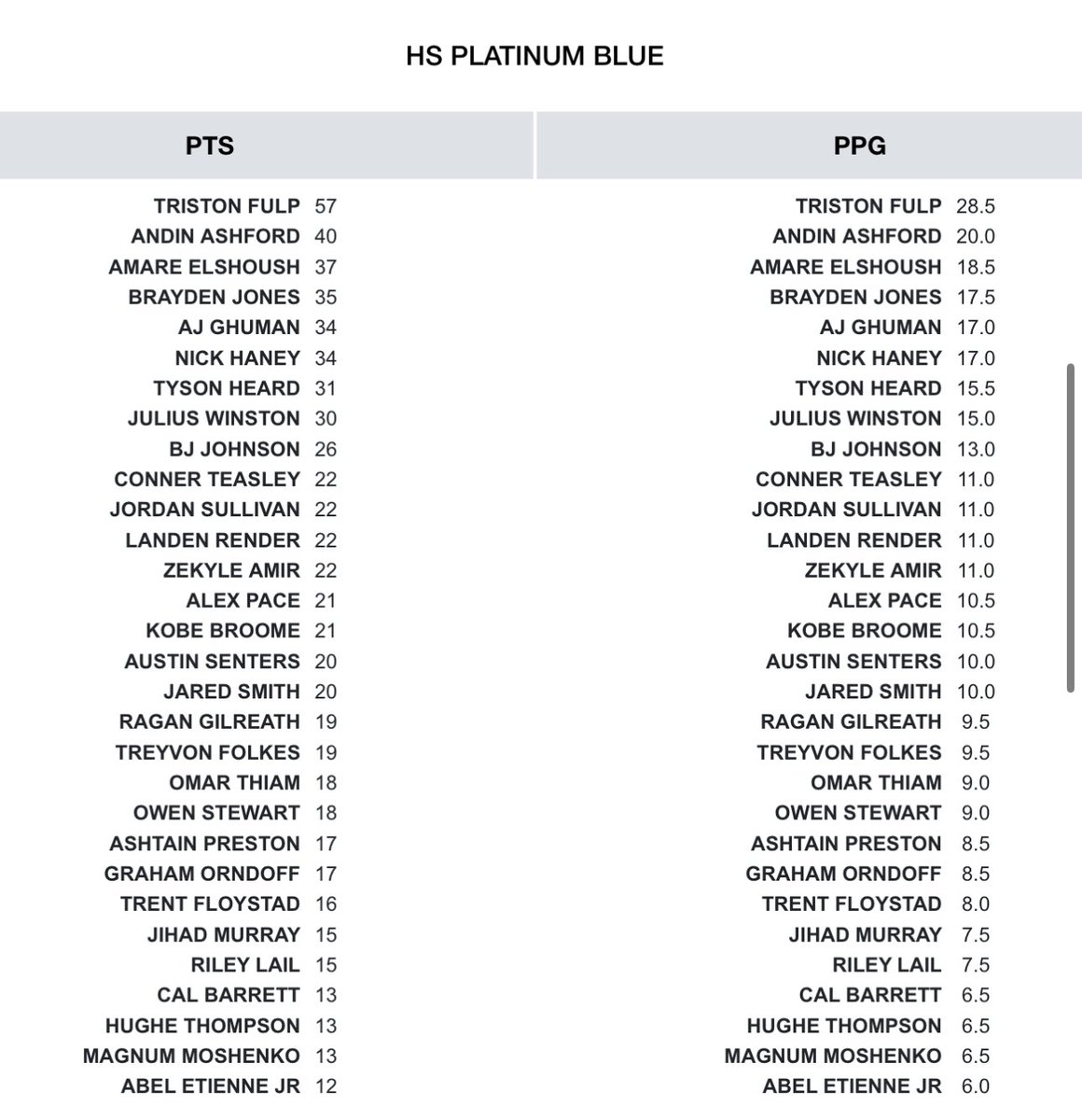 HS PLATINUM BLUE LEADING SCORERS 🔥

Tristian Fulp of @wschristian_mob has been putting up numbers this weekend avg. 28.5ppg #BIGSHOTS #PREPNATIONALS
