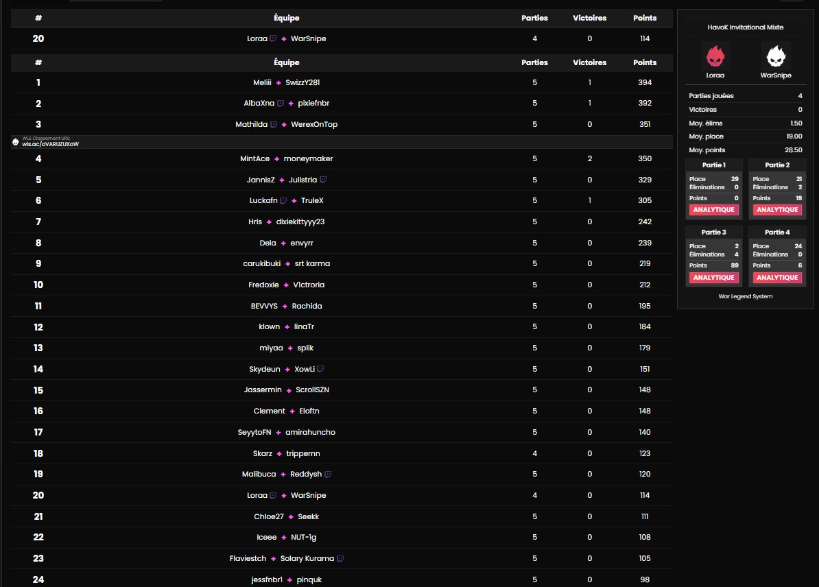 2R WarSnipe (@warsnipefn) on Twitter photo Top 20 HavoK Invitational Mixte w <a href="/loraa_brs/">M8 Loraa 🫶</a>
sans spawn c'est impossible...
Merci pour l'invite <a href="/wazzth/">WaZz</a> <a href="/ZetFarYT/">ZetFar</a> <a href="/HvKGGs/">Team HavoK</a> ! Top 20 HavoK Invitational Mixte w <a href="/loraa_brs/">M8 Loraa 🫶</a>
sans spawn c'est impossible...
Merci pour l'invite <a href="/wazzth/">WaZz</a> <a href="/ZetFarYT/">ZetFar</a> <a href="/HvKGGs/">Team HavoK</a> !
