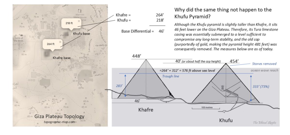 Third_Eye_Seeks's tweet photo. 👀💭 Any scientific dating of the #Pyramids must explain the karst-kinetic erosion on #Khafre but not #Khufu. Khafre’s higher elevation preserved 110 feet of Tura casing, while Khufu’s gold-plated #pyramidion was removed and reassembled. Where is it now? https://t.co/ZdADvev74m