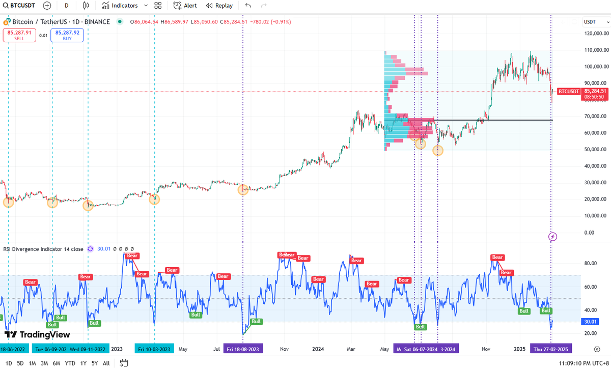FatRoastedPork's tweet photo. $BTC #Bitcoin

Buy Signal: RSI (1-Day) Broke Below 30

Buy #1: $69,091 (-5.95% Dip)
Buy #2: $73,462 (-4.60% Dip)
Buy #3: $77,004 (-3.25% Dip)
Buy #4: $79,591

Each Buy-In Amount Multiplier: 2.1x

E.g.
1st Buy: $1,000
2nd Buy: $2,100
3rd Buy: $6,510
4th Buy: $20,181 (Note: Coin-M) https://t.co/oSROcvX2dV