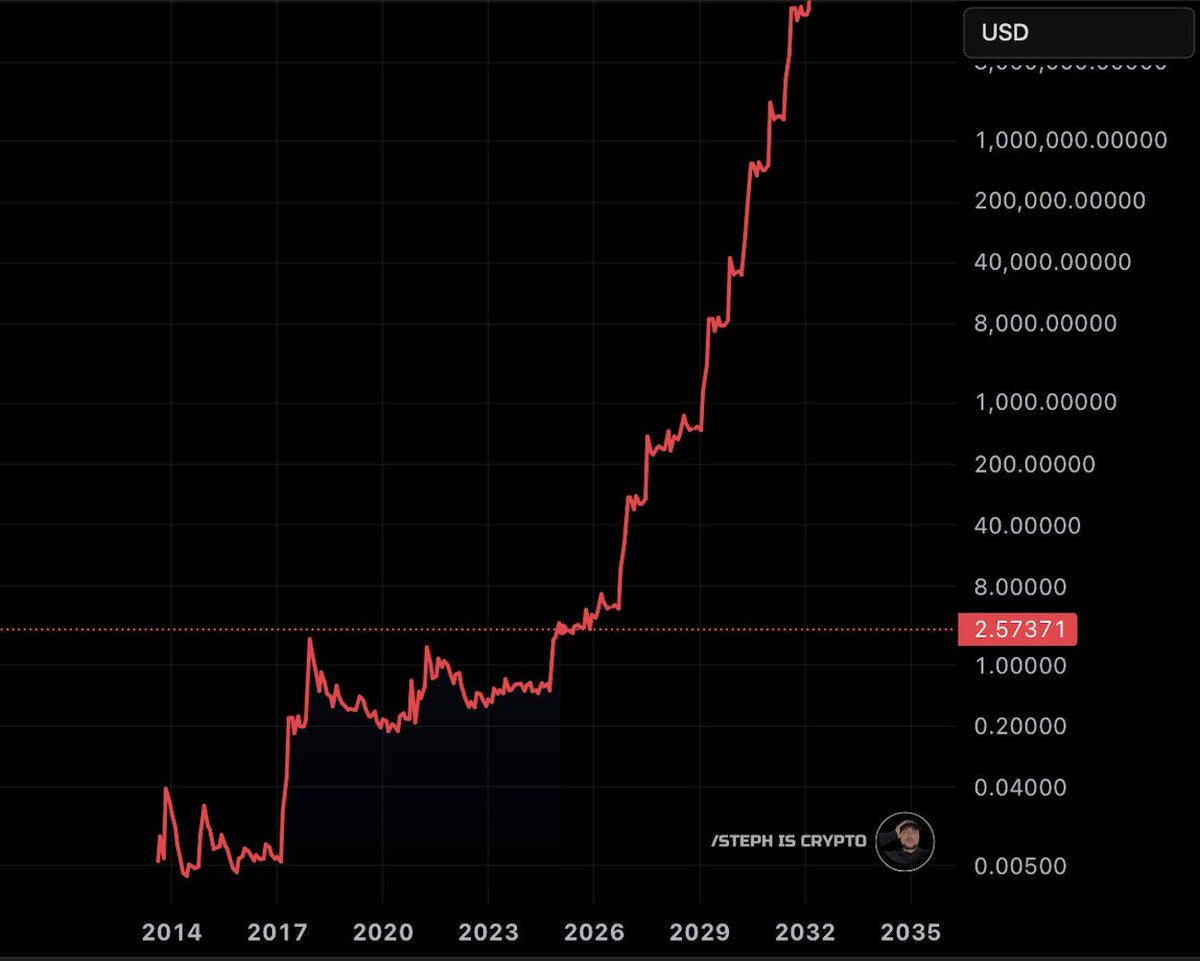 Only future $XRP millionaires are allowed to like this post. 💎