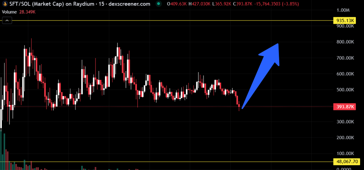 TwoFiro's tweet photo. $SFT running the memecoin streets

It’s the OG of the next szn

Viral fuel pumping

Get ahead or get left in the dust https://t.co/5NwNf3YWJj