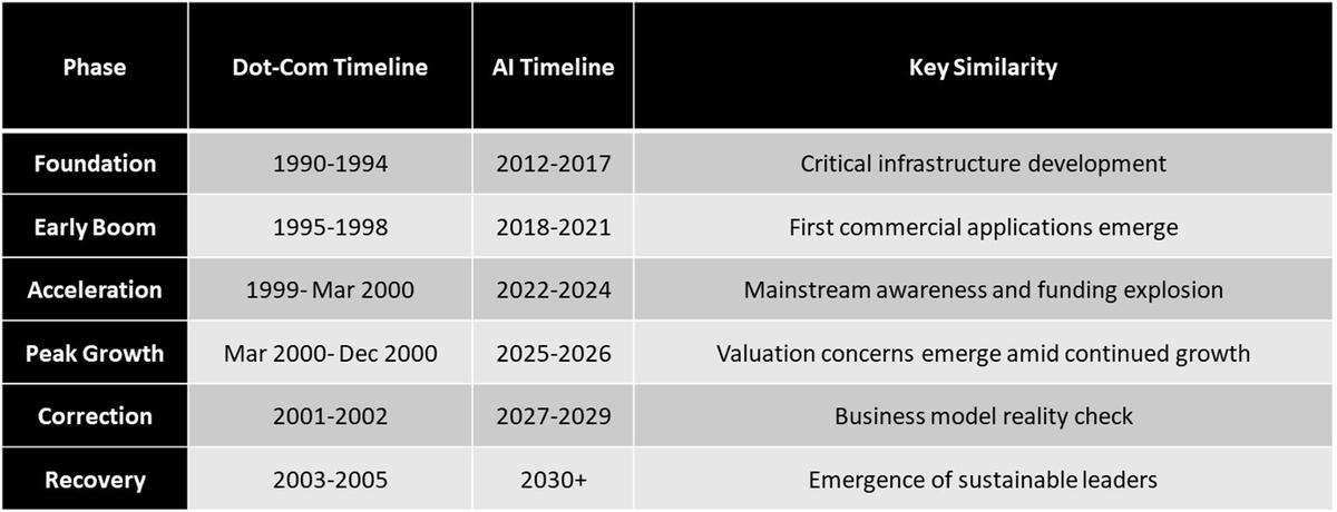 chatstwts's tweet image. #DotCom Bubble vs #AI Bubble
How the AI boom is taking a smilar path of DOTCOM cycle but in a more measured and slower. But invariably history looks to repeat itself. #ChatGPT #Claude #NVDA #deepseekai 
chaithinks.wordpress.com/2025/03/02/fro…