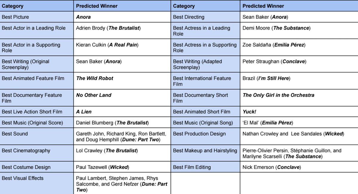 Final #Oscars2025 Predictions.

Full disclosure that I've only seen two films: one being what I've predicted for the Best Picture #Oscar since seeing the first trailer, and the other a pile of trash that I'll hate to see win 2 #Oscars