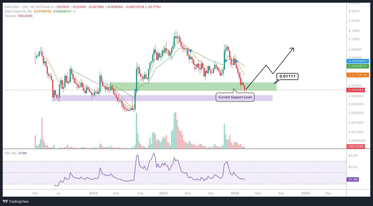 CryptoCaesarTA's tweet image. $ARC - @ARCreactorAI back at an important support level. Scooping up some more of the longterm AI-gem.