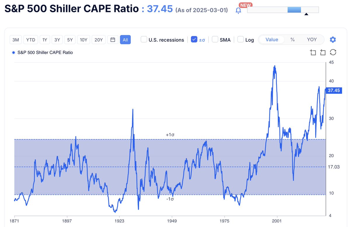 Barchart's tweet image. POTENTIAL WARNING 🚨: S&amp;amp;P 500 CAPE Ratio hits 3rd highest level in history