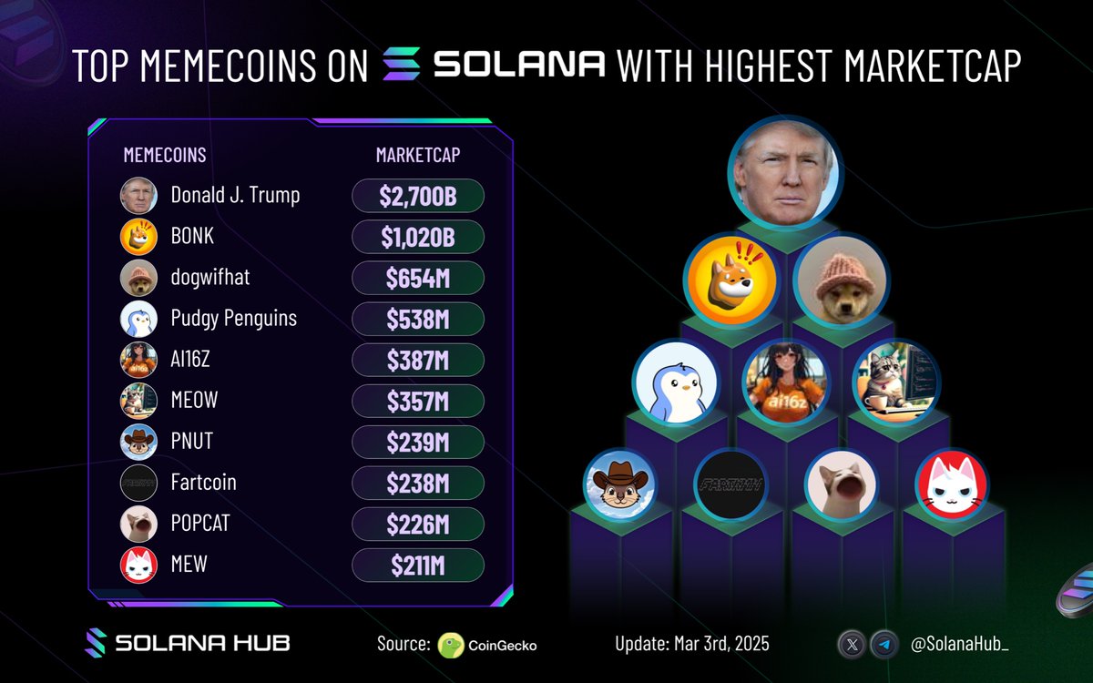 🔥 Top memecoins on Solana with highest Marketcap🚀

What’s special about your favorite pick? 🌟

$TRUMP <a href="/realDonaldTrump/">Donald J. Trump</a>
$BONK <a href="/bonk_inu/">BONK!!!</a>
$WIF <a href="/dogwifcoin/">dogwifcoin</a>
$PENGU <a href="/pudgypenguins/">Pudgy Penguins</a>
$AI16Z
$MEOW <a href="/meowmeowcatclub/">MEOW</a>
$PNUT <a href="/pnutsolana/">PNUT - Peanut The Squirrel</a>
$FARTCOIN <a href="/FartCoinOfSOL/">Fartcoin💨</a>
$POPCAT <a href="/POPCATSOLANA/">$POPCAT</a>
$MEW