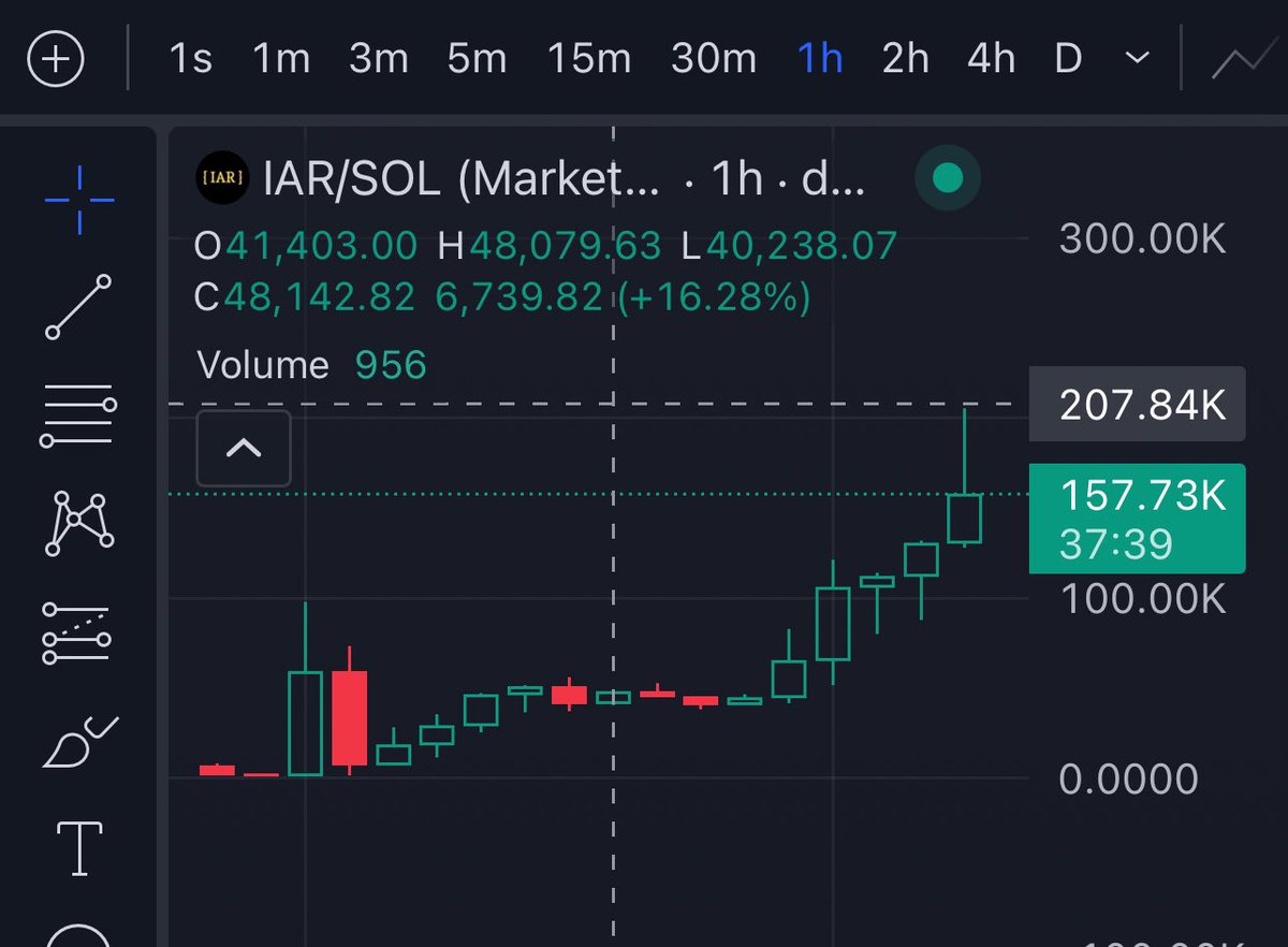 sutralabs's tweet image. Kujira Bot called $IAR 12 hours ago at 43K market cap. 

@InfAIReward so far hit an ATH of 207.84K therefore giving gains of 4.81X thus far! 🚀

It is currently sat at 157K market cap with a 5m volume of $1K.