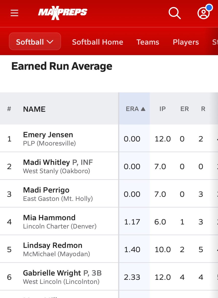 Firecrackers LaRousa (@fc_larousa) on Twitter photo Great start for these 2 🔥 throwers!!! <a href="/emery_jensen1/">Emery Jensen</a> & <a href="/Gabbywright2009/">Gabby Wright 2027 RHP</a> in the top 10 ERA NC 2A! Both geared up for a B🧨G year! <a href="/ExtraInningSB/">EXTRA INNING SOFTBALL</a> <a href="/LineDsoftball/">Line Drive Media</a> <a href="/Firecrackersinc/">Firecracker Softball</a> Great start for these 2 🔥 throwers!!! <a href="/emery_jensen1/">Emery Jensen</a> & <a href="/Gabbywright2009/">Gabby Wright 2027 RHP</a> in the top 10 ERA NC 2A! Both geared up for a B🧨G year! <a href="/ExtraInningSB/">EXTRA INNING SOFTBALL</a> <a href="/LineDsoftball/">Line Drive Media</a> <a href="/Firecrackersinc/">Firecracker Softball</a>