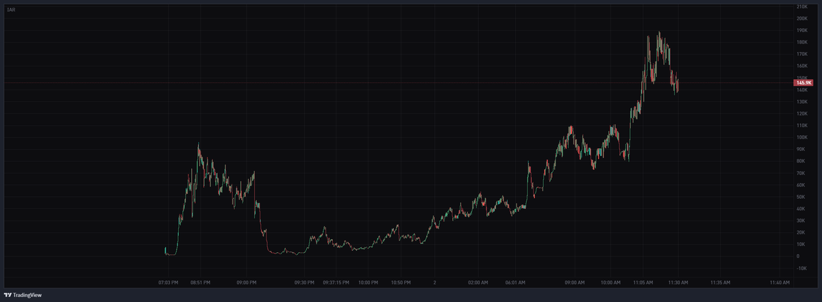 JaysOnEBT's tweet image. Ponzi Play

$IAR easily can be the next biggest Ponzi play

Rotational style rewards in major AI coins.

Will hold votes on what AI coins to do rewards in.
( will get engagement from every AI cult community )

Rewards are paused while DEV fixes everything with live updates in the…