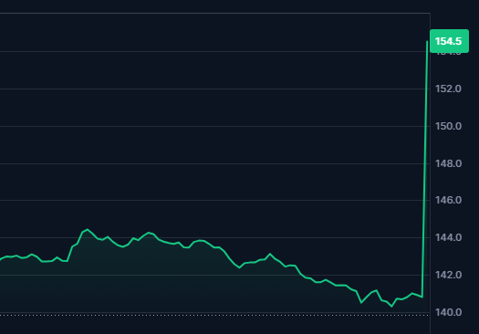 Solana's chart right now: