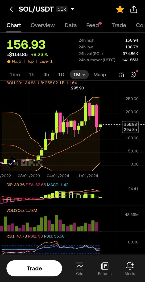 cryptoman_kor's tweet photo. 여기서 솔라나가 말아올리면 400은 가겠지? 그럼 파클코인은 얼마나 갈까? https://t.co/I5iLFMlWiQ