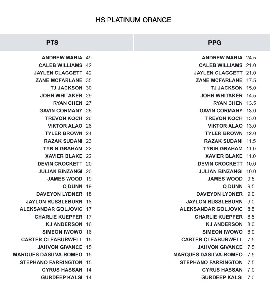 BIG SH🏀TS (@bigshotsglobal) on Twitter photo HS PLATINUM ORANGE LEADING SCORERS 🔥
Andrew Maria of <a href="/BethelEaglesMBB/">Bethel Academy Mens Basketball</a> has been putting up numbers this weekend avg. 24.5 ppg #BIGSHOTS #PREPNATIONALS HS PLATINUM ORANGE LEADING SCORERS 🔥
Andrew Maria of <a href="/BethelEaglesMBB/">Bethel Academy Mens Basketball</a> has been putting up numbers this weekend avg. 24.5 ppg #BIGSHOTS #PREPNATIONALS