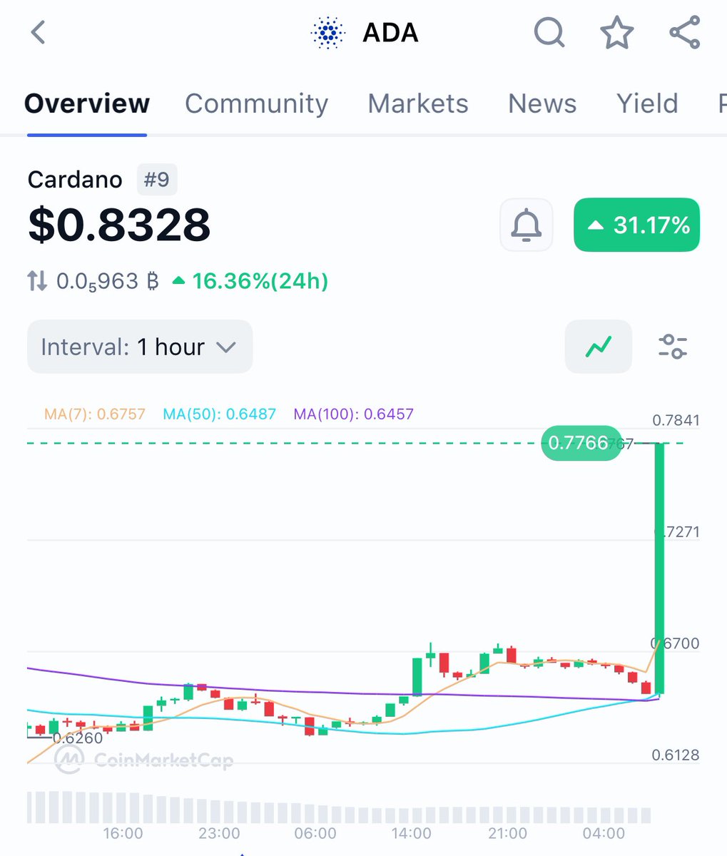TapTools's tweet image. R.I.P TO ALL THE CARDANO HATERS 😂🫵