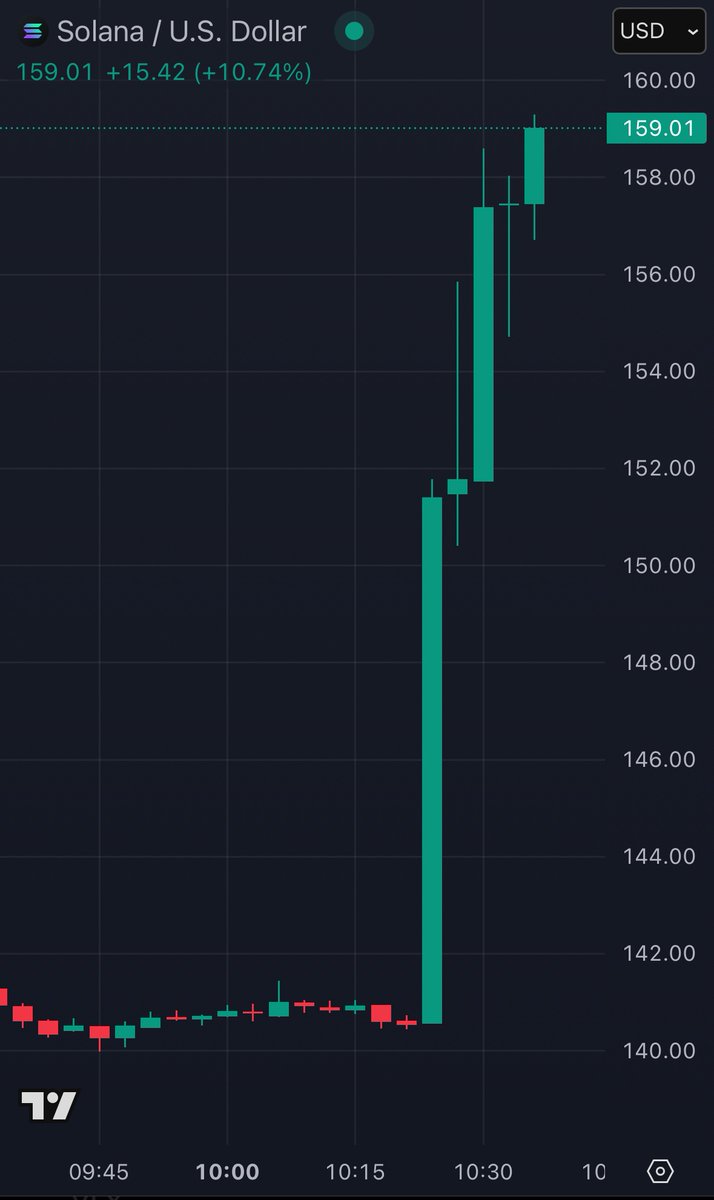 KobeissiLetter's tweet image. BREAKING: Solana prices surge over +15% as President Trump announces a &quot;Crypto Strategic Reserve that includes $XRP, $SOL, and $ADA.&quot;