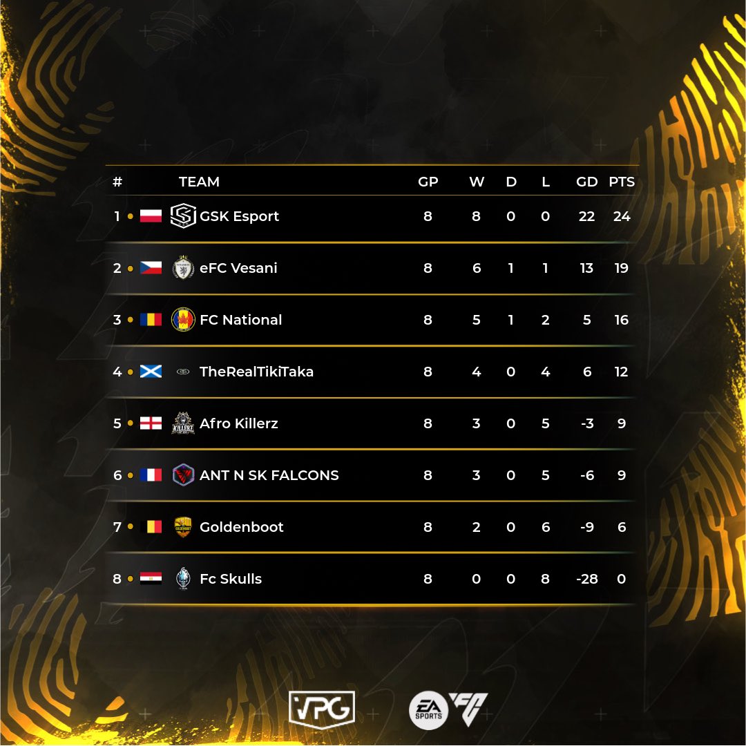 ⭐️ Team of the Week
📊 Table 
🗓️ Season 2
🏆 SL league 5
📅 Week 2

💥 Congrats to all players who made it into this Season #TOTS.  

#VPG #EAFC25 #ProClubs #BRFCHub