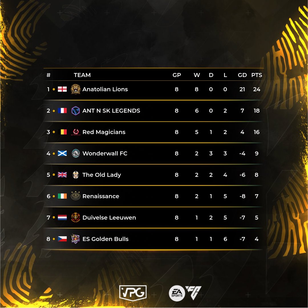 ⭐️ Team of the Week
📊 Table 
🗓️ Season 2
🏆 SL league 1
📅 Week 2

💥 Congrats to all players who made it into this Season #TOTS.  

#VPG #EAFC25 #ProClubs #BRFCHub