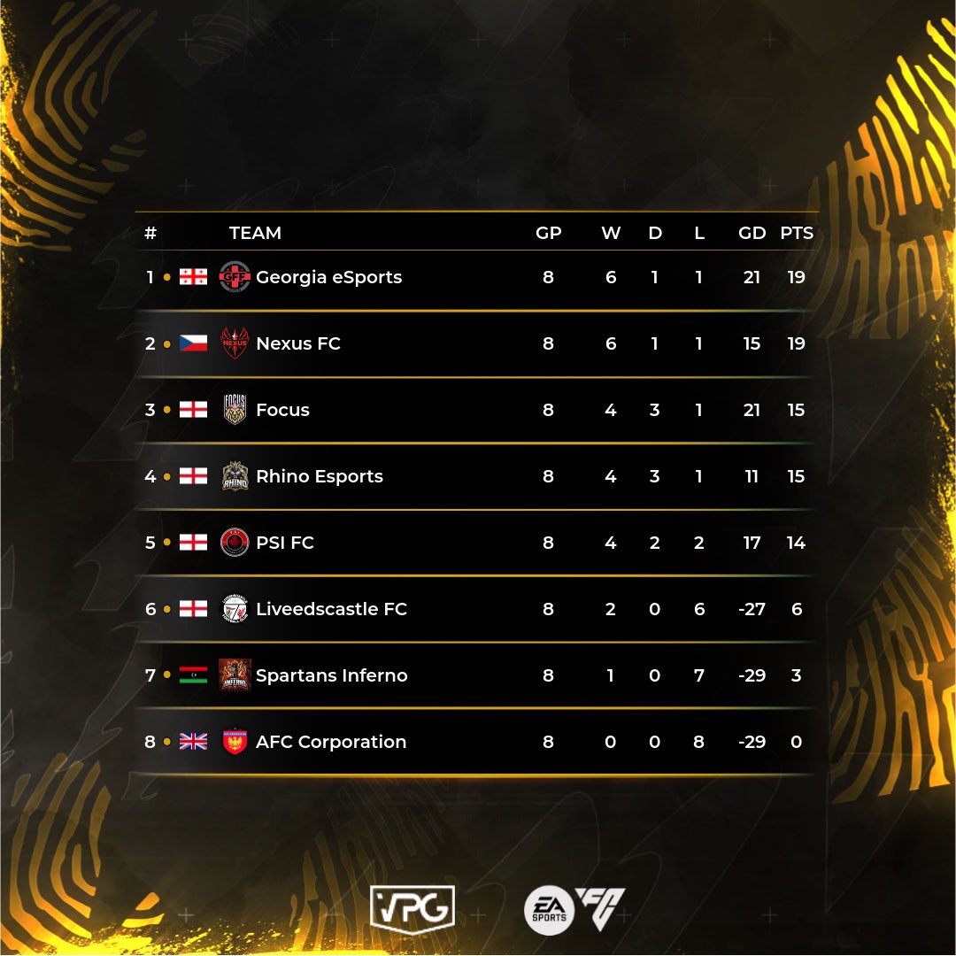 ⭐️ Team of the Week
📊 Table 
🗓️ Season 2
🏆 SL league 3
📅 Week 2

💥 Congrats to all players who made it into this Season #TOTS.  

#VPG #EAFC25 #ProClubs #BRFCHub