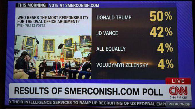 ❗️CNN Poll: Who is most responsible for the dispute inside the Oval Office?

▪️Trump: 50%
▪️J.D. Vance: 42%
▪️It's all the same: 4%
▪️Zelensky: 4%

Over 100,000 people voted.