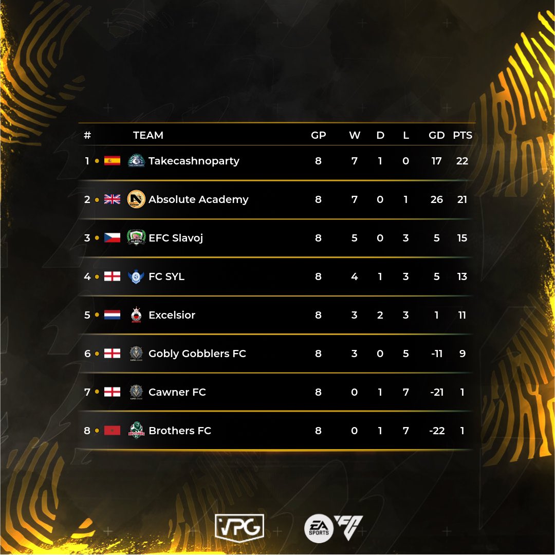 ⭐️ Team of the Week
📊 Table 
🗓️ Season 2
🏆 SL league 8
📅 Week 2

💥 Congrats to all players who made it into this Season #TOTS.  

#VPG #EAFC25 #ProClubs #BRFCHub