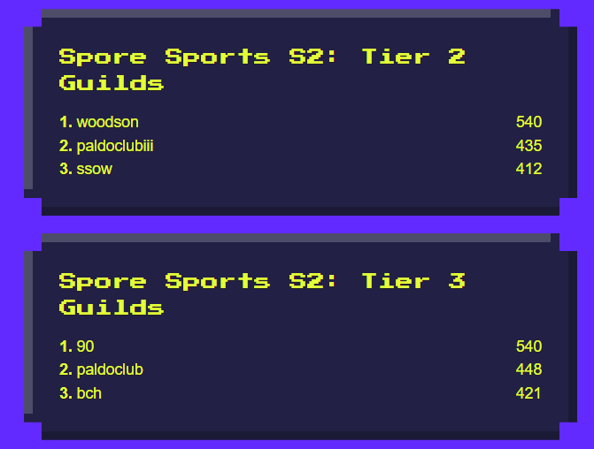 0x_Athena's tweet photo. Congrats to our T2 & T3 teams!

We did it! Both teams gave it their all in Spore Sports and reached our goal together.

A huge thank you to our management for their constant support, our leaders for all the time and effort they put into organizing and guiding every session, and most of all, our members who showed up, played their hearts out, and helped contribute to the guild’s success.

The journey we’ve shared and the bond we’ve built along the way mean so much. LFG! 🚀🔥