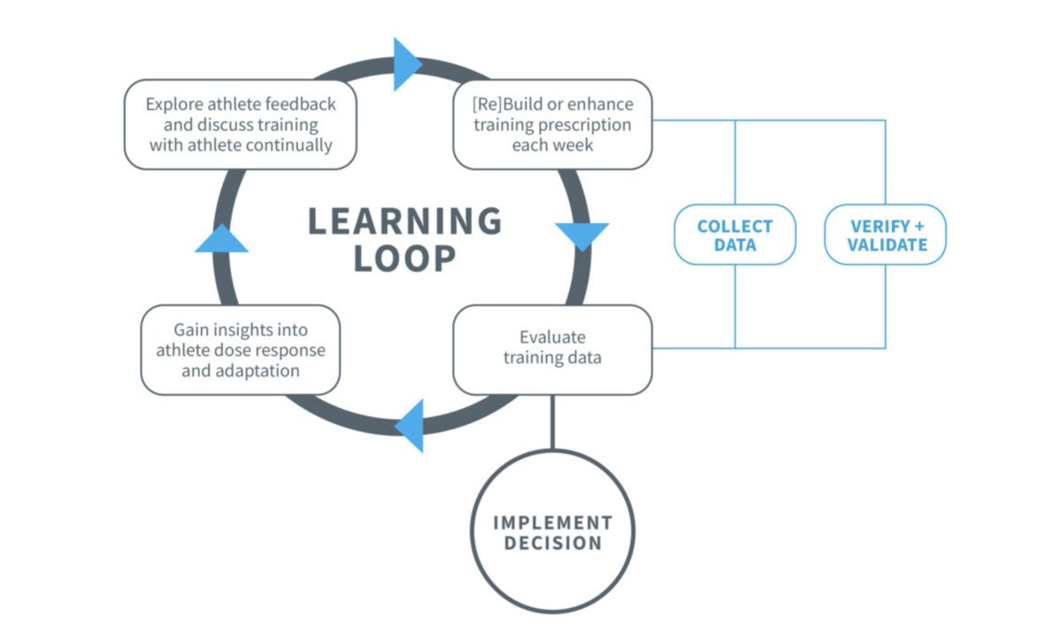 Whilst linear, blocked and polarised models of periodization are useful to encourage us to think about how to train (organise training load) they have limited utility in applied practice. They can make life easier for a coach but are they optimal??? Learning loops are better!