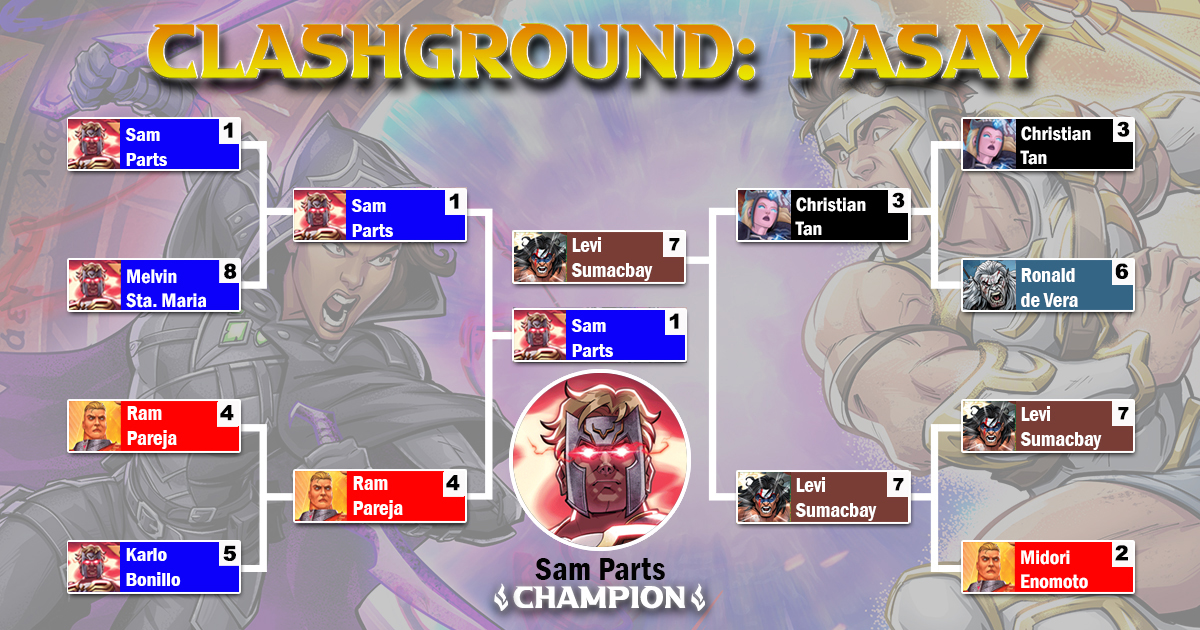 AlphaClashTCG's tweet photo. Somewhere in Pasay...

With four different Contenders represented in the Top 4, it was Sam Parts taking home the Clashground title piloting Genesis, the Inevitable (UG). #alphaclashtcg https://t.co/MEemQwmoLY