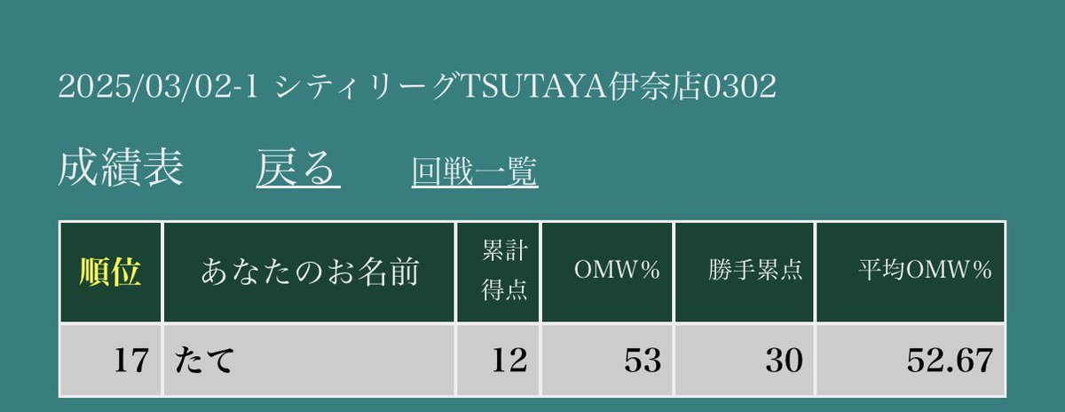 シティリーグS3に向けタケルライコを煙が出るまで擦り続け、本番に挑みましたが結果トナメ上がれず、ポイントも入らず…
練習したからトナメ行きたかった〜
悔し。。。。