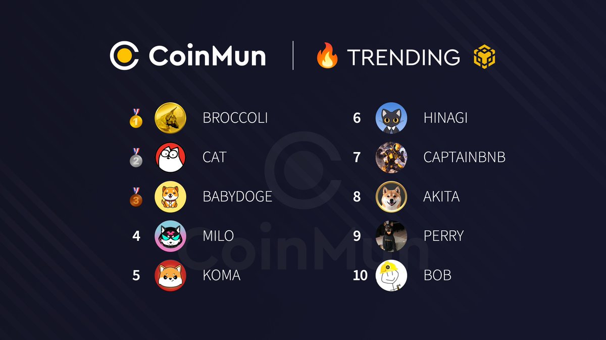 CoinMun (@coinmun) on Twitter photo 🔥 Top 10 Trending #CoinMun #Bsc 🔥
🥇 #BROCCOLI <a href="/Broccoli__czdog/">BROCCOLI</a>
🥈 $CAT <a href="/SimonsCatMeme/">Simon's Cat Token</a>
🥉 #BABYDOGE @babydogecoin
4⃣ $MILO <a href="/MiloInu/">MILO</a>
5⃣ $KOMA <a href="/KomaHolders/">KOMA | Fan page</a>
6⃣ $HINAGI <a href="/hinagithecat/">$HINAGI</a>
7⃣ #CAPTAINBNB <a href="/CaptainBNB_bsc/">CaptainBNB</a>
8⃣ $AKITA <a href="/akitasuncoin/">Akita</a>
9⃣ $PERRY <a href="/perrybinance/">Perry</a>
🔟 $BOB 🔥 Top 10 Trending #CoinMun #Bsc 🔥
🥇 #BROCCOLI <a href="/Broccoli__czdog/">BROCCOLI</a>
🥈 $CAT <a href="/SimonsCatMeme/">Simon's Cat Token</a>
🥉 #BABYDOGE @babydogecoin
4⃣ $MILO <a href="/MiloInu/">MILO</a>
5⃣ $KOMA <a href="/KomaHolders/">KOMA | Fan page</a>
6⃣ $HINAGI <a href="/hinagithecat/">$HINAGI</a>
7⃣ #CAPTAINBNB <a href="/CaptainBNB_bsc/">CaptainBNB</a>
8⃣ $AKITA <a href="/akitasuncoin/">Akita</a>
9⃣ $PERRY <a href="/perrybinance/">Perry</a>
🔟 $BOB