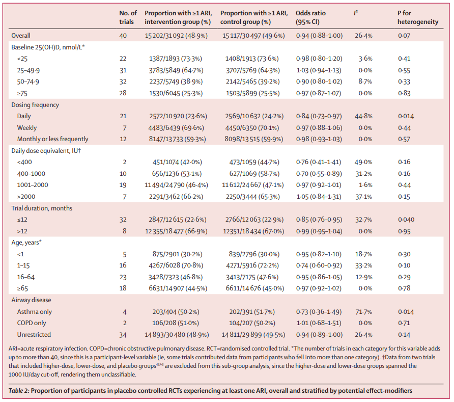 TheLancetEndo's tweet photo. Vitamin D supplementation to prevent acute #respiratory #infections: systematic review and meta-analysis of stratified aggregate data https://t.co/6D12F9x1vp 
#VitaminD 
#OpenAccess https://t.co/WOQG0KF9oF