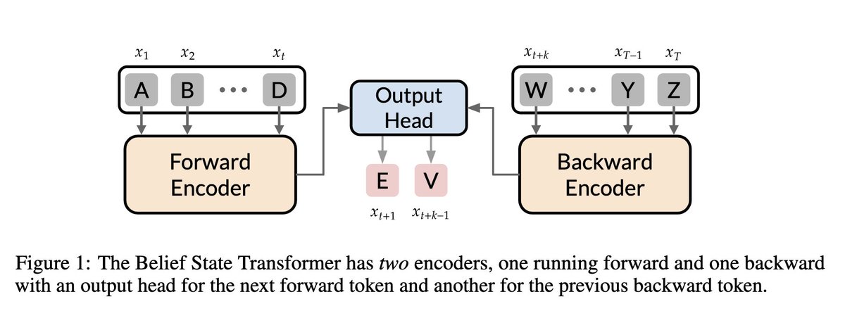 This paper is pretty cool: The Belief State Transformer
Very simple technique and fast to train, makes transformers (or other seq models) better at modelling state and can additionally condition on the end!
I wonder what this is like for RL, we might condition on high end reward!