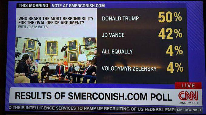 Q0MT6pFmbVqynsM's tweet photo. CNN спросило мнение американцев по поводу виновников скандала в Овальном кабинете.

Журналист Майкл Смеркониш в соцсети X отметил, что в опросе приняло участие 100 тысяч респондентов и результаты оказались следующими: https://t.co/6XFQXNz5pV