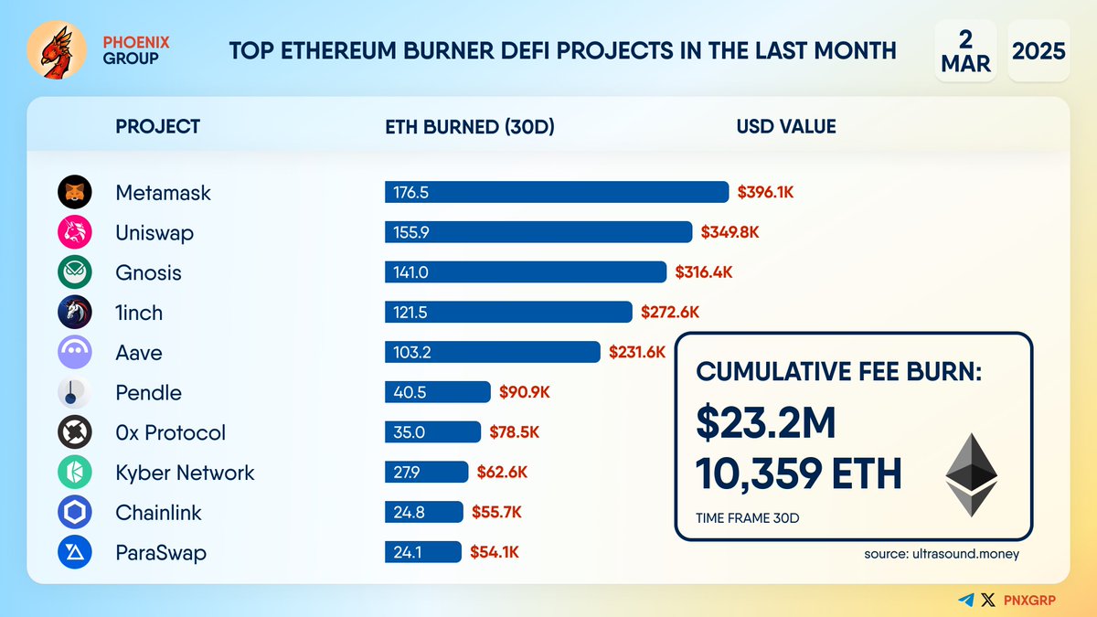 TOP #ETHEREUM BURNER #DEFI PROJECTS IN THE LAST MONTH #Metamask #Uniswap  $UNI #Gnosis $GNO #1INCH #Aave $AAVE #Pendle #0xProtocol $ZRX #KyberSwap  $LINK #Paraswap