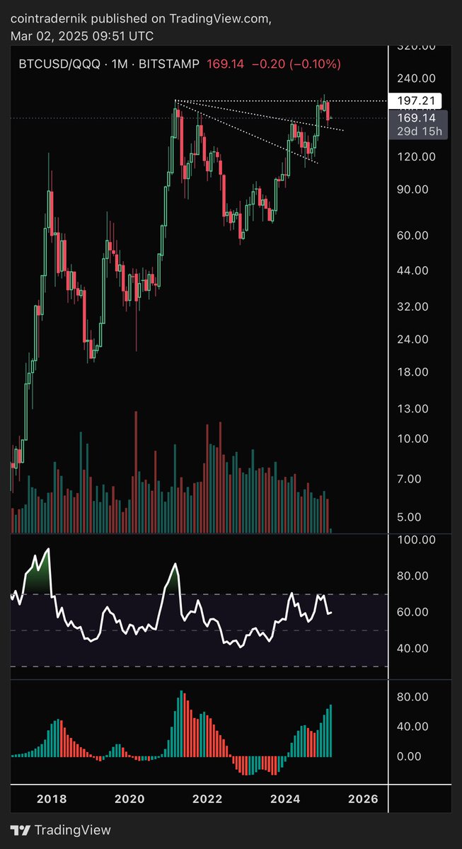 cointradernik's tweet image. The $92k range breakdown is either a massive opportunity to capitalise on a dislocation between price &amp;amp; ‘the big picture’ or it’s truly different this time and Bitcoin is now less correlated to forward-looking macro than ever (despite evidently growing *more* correlated as it has…