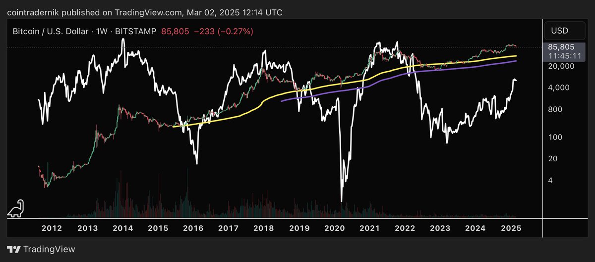 cointradernik's tweet image. The $92k range breakdown is either a massive opportunity to capitalise on a dislocation between price &amp;amp; ‘the big picture’ or it’s truly different this time and Bitcoin is now less correlated to forward-looking macro than ever (despite evidently growing *more* correlated as it has…