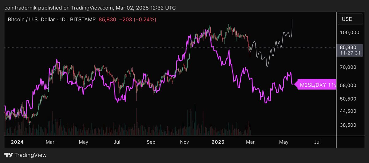 cointradernik's tweet image. The $92k range breakdown is either a massive opportunity to capitalise on a dislocation between price &amp;amp; ‘the big picture’ or it’s truly different this time and Bitcoin is now less correlated to forward-looking macro than ever (despite evidently growing *more* correlated as it has…