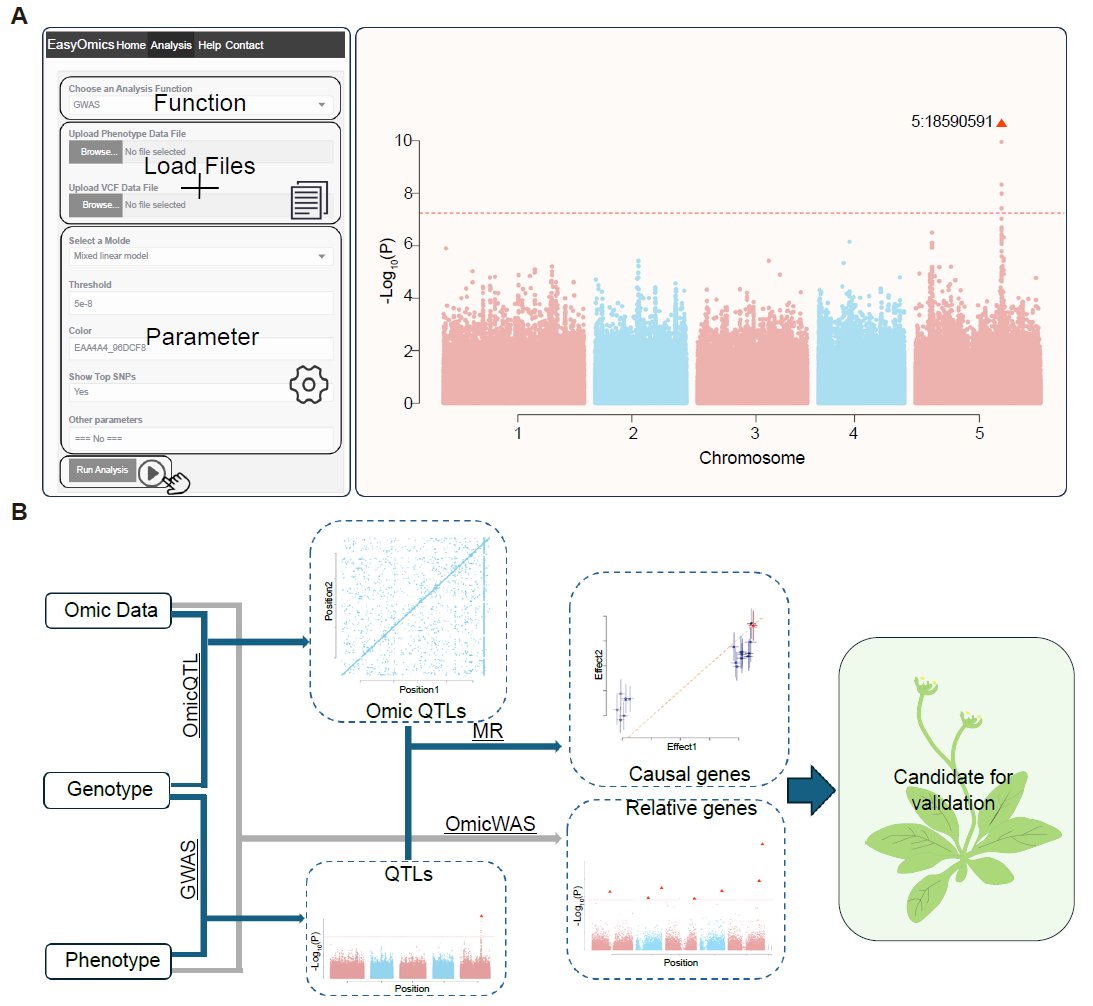 EasyOmics: A graphical interface for population-scale omics data association, integration and visualization #resource #PlantCommunications cell.com/plant-communic…