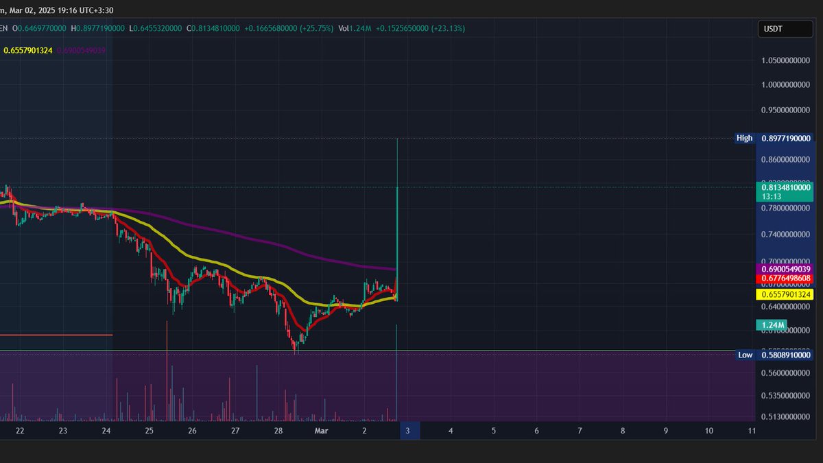 web3arista's tweet photo. برای اولین بار تا یه چی خریدم، پامپ شد، خداروشکر و درود به شرفت $ADA #Cardano https://t.co/5WDcHrvRCg