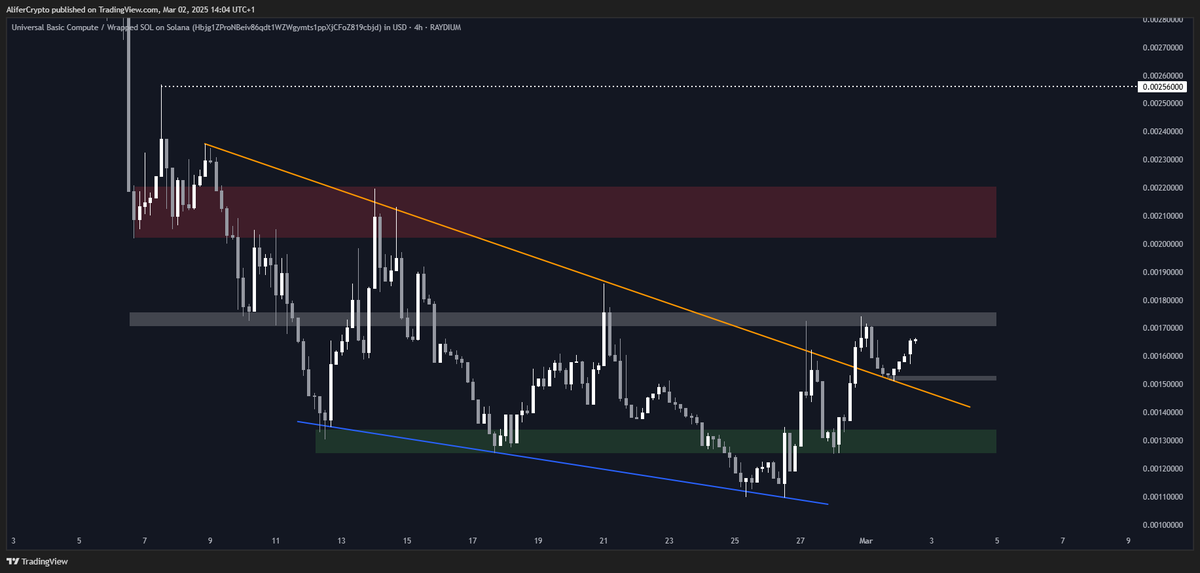 📊 $UBC 4H Chart Update 📊

With a +52% since its swing low on Wednesday, <a href="/UBC4ai/">UBC</a> seems to have broken out of its downtrend, and already retested the resistance trendline as support.

Key Levels to Watch 🔑
• $0.0013: Major demand zone
• $0.0015: Low TF support
• $0.0017: