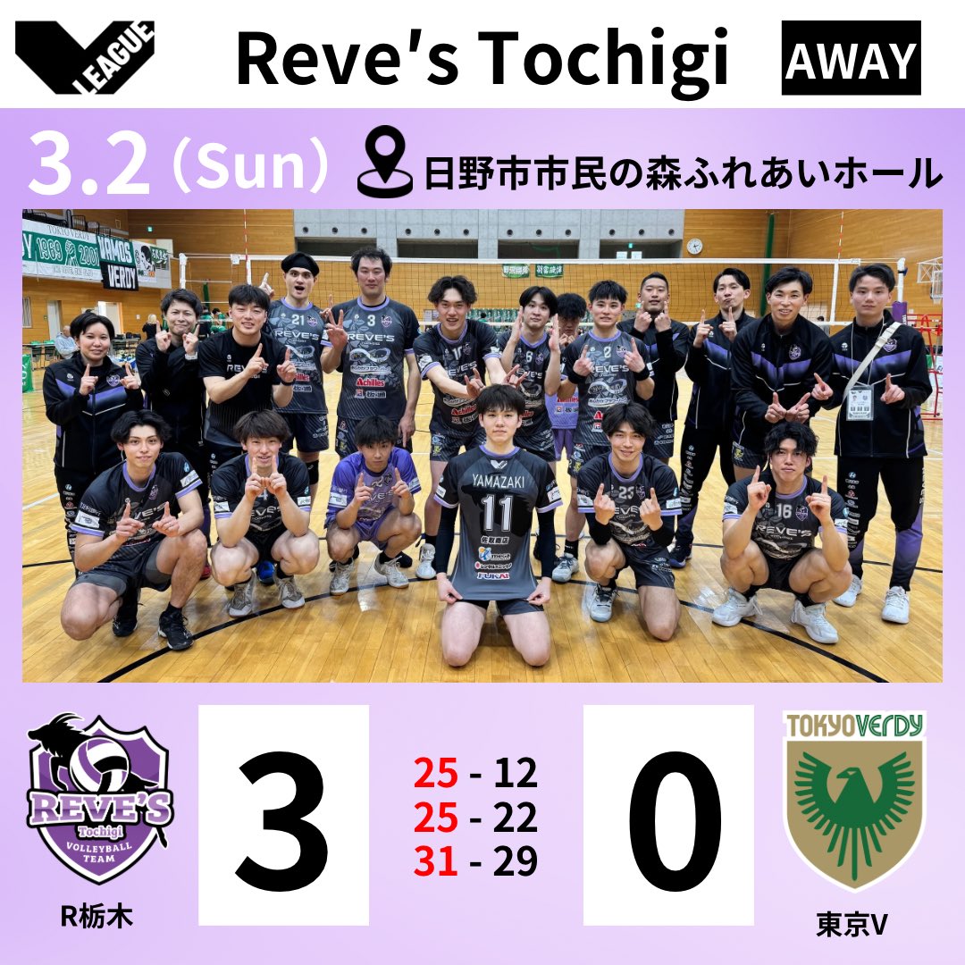 【🆚東京ヴェルディ Day2】

／
🔥11勝目🔥
＼

無事にアウェイ戦で2連勝を果たすことができました‼️最終セットは手に汗握る展開となりましたが、勝ち切ることができ大きな成果を得られたはずです👍

次週はいよいよホームゲーム🔥
リベンジを果たすべく…
🆚長野GaRons様です🔥

#レーヴィス栃木