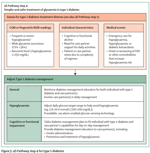 Realigning #diabetes regimens in #olderadults: a 4S Pathway to guide simplification and deprescribing strategies thelancet.com/journals/landi…  #T1D #T2D 
#FREE to read with registration (also FREE)