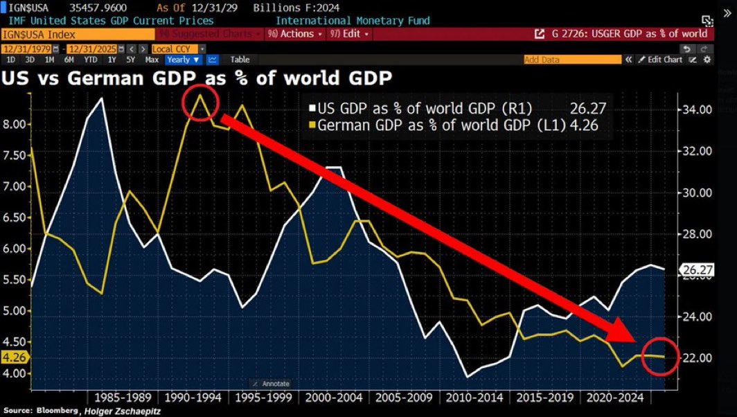 Der Anteil Deutschlands an der globalen Wirtschaftsleistung hat sich in 30 Jahren halbiert. Entsprechend verringert sich auch das politische Gewicht. Das ist die Folge miserabler Politik - wir brauchen einen Neustart!