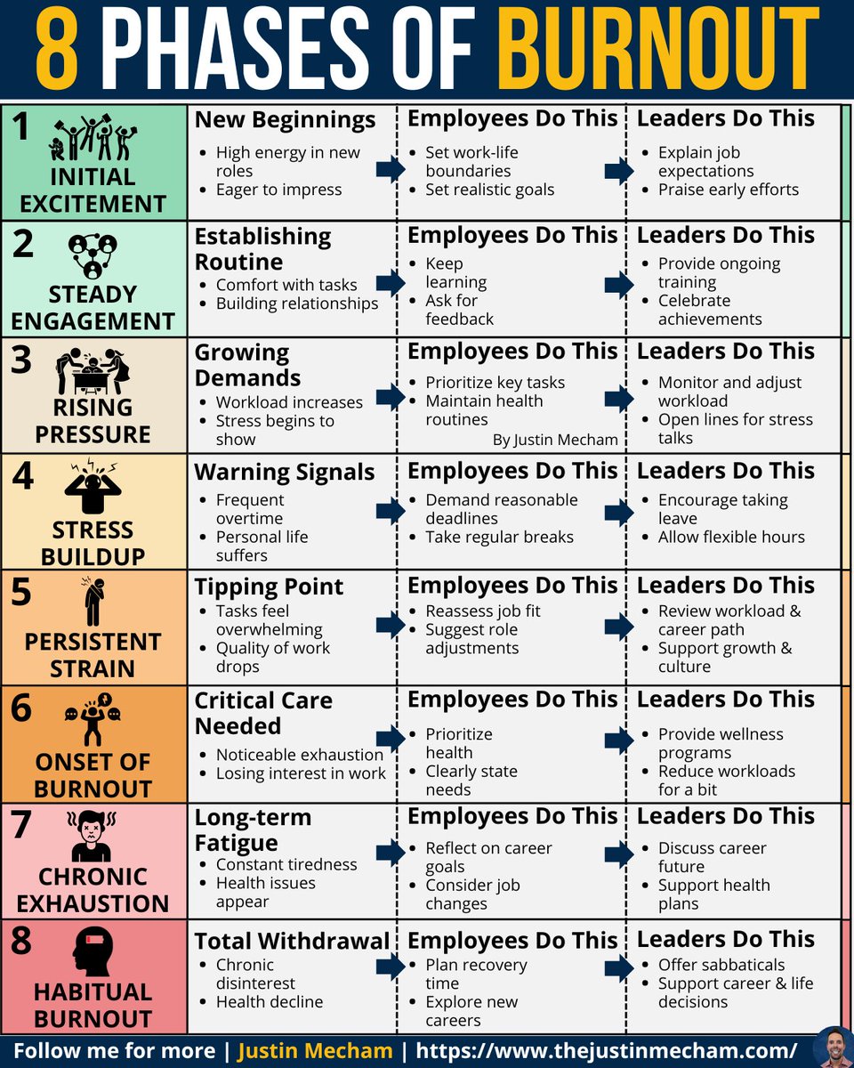 You don’t just wake up burned out -

This is what happens:

Burnout doesn’t happen all at once.

It sneaks up—

One step at a time.

By the time you feel burned out—

You’ve already been in it for a while.

Here’s how it shows up:

1️⃣ Initial Excitement
↳ Full of energy, eager