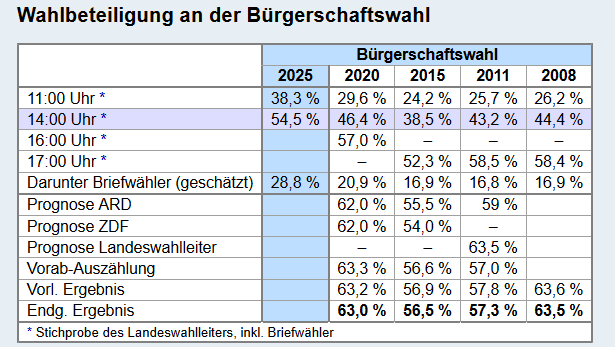 Wahlrecht_de's tweet photo. #Bürgerschaftswahl in #Hamburg • Stichprobe des Landeswahlleiters:

Die #Wahlbeteiligung lag um 14 Uhr bei 54,5 %
(zum Vergleich 2020: 46,4 %) inkl. Briefwahlbeteiligung von 28,8 % (2020: 20,8 %)
➤ https://t.co/NoSpOiQtuP
#HHWahl
https://t.co/2cPoqDFWor https://t.co/oaOEysSAcK