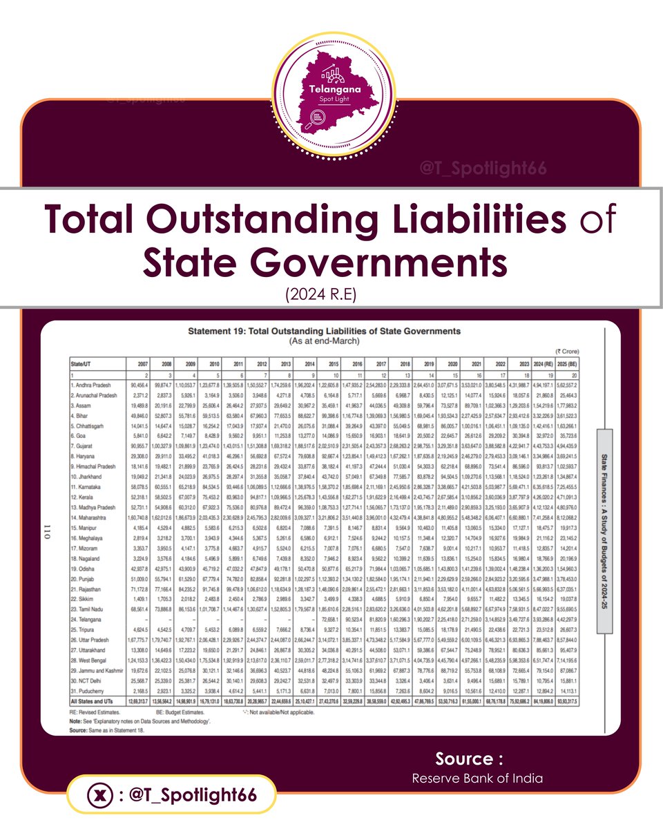 Here's the data for 
🔺Top-10 States with the Highest Debts in 2024

🔺Data visualization of Total Outstanding liabilities of State Governments

🔺Total Outstanding liabilities of State Govts in India

Source : Reserve Bank of India

 #Telangana #TelanganaDebts