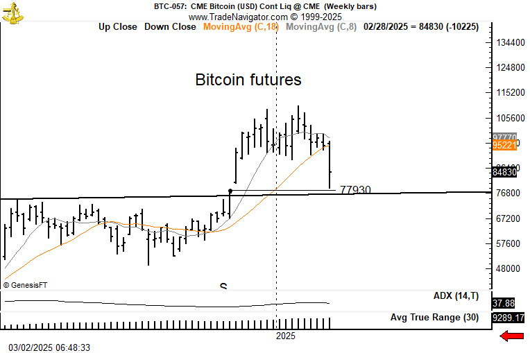 CME weekly chart gap in Bitcoin is now nearly filled $BTC
But wait, what if an area island top is created by a daily gap below $77,930. Now that would be interesting