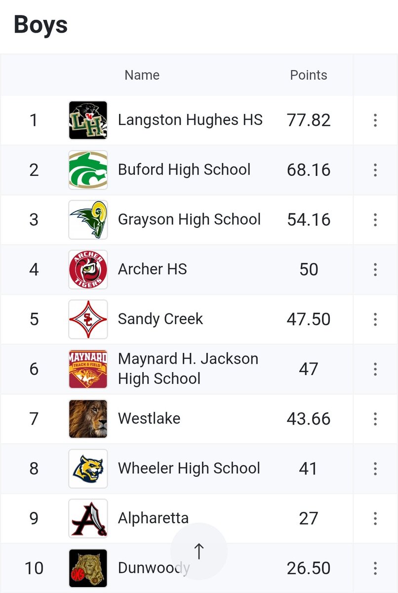 Coach Kevin Foster (@coachkevinfost1) on Twitter photo After a recount of points, please join me in congratulating the Langston Hughes High School Boys Track & Field team on their 1st place finish in yesterday's MTFXCCGA (Minority Track & Field Cross Country Coaches of Georgia) Invitational
<a href="/Coach_Colvin1/">Roland Colvin</a>; <a href="/LHughesNews/">Langston Hughes High School</a> After a recount of points, please join me in congratulating the Langston Hughes High School Boys Track & Field team on their 1st place finish in yesterday's MTFXCCGA (Minority Track & Field Cross Country Coaches of Georgia) Invitational
<a href="/Coach_Colvin1/">Roland Colvin</a>; <a href="/LHughesNews/">Langston Hughes High School</a>