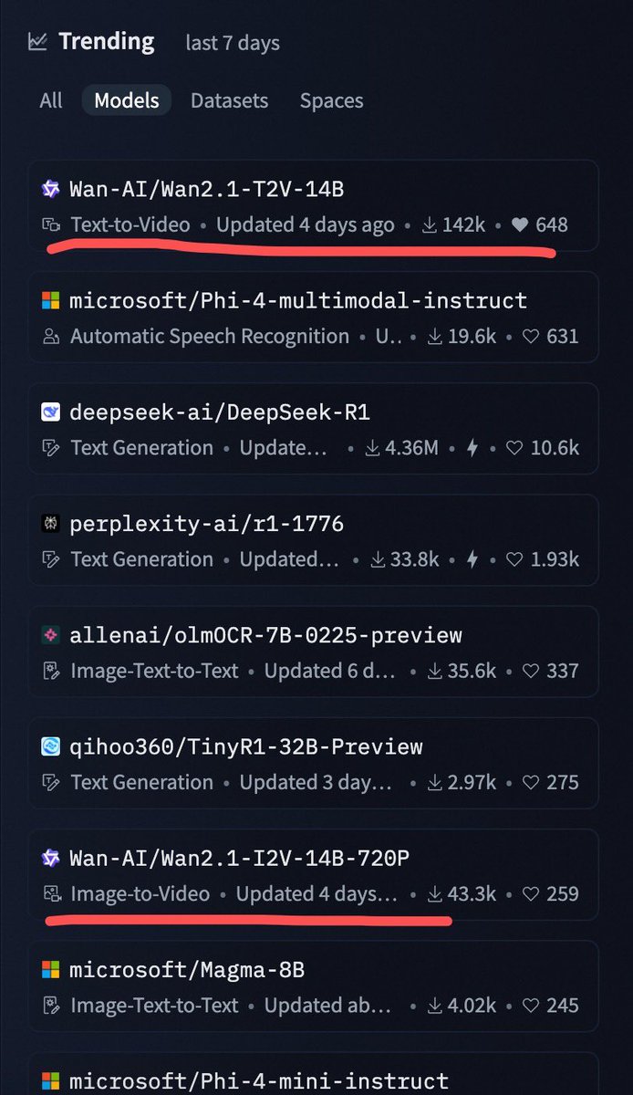 StevenZhang66's tweet image. Models and Space both No.1 now! #Wan2.1 #Videogeneration #opensource